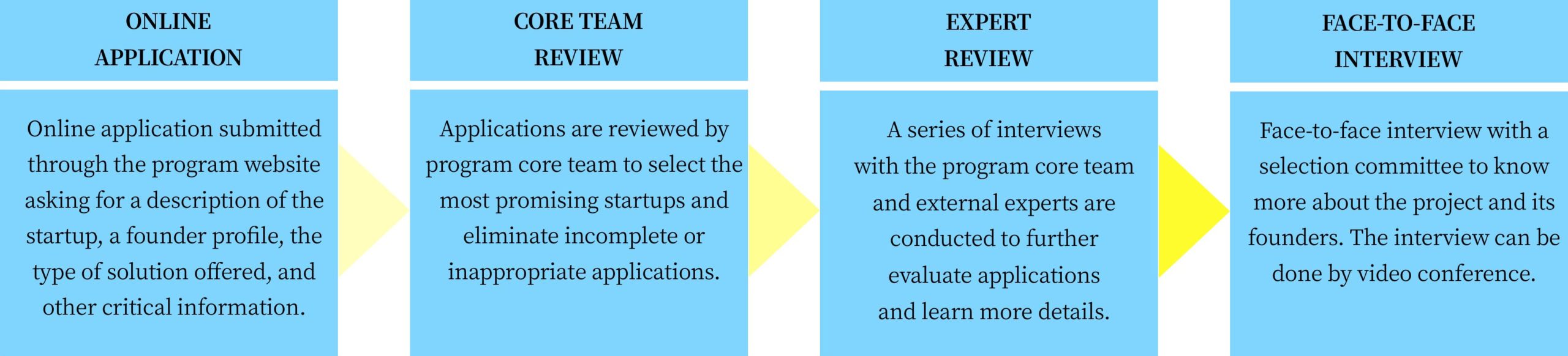 Selection Process